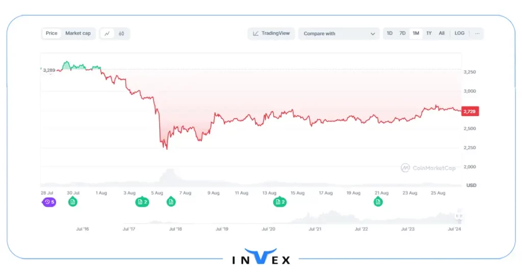 تاریخچه قیمت اتریوم (ETH)