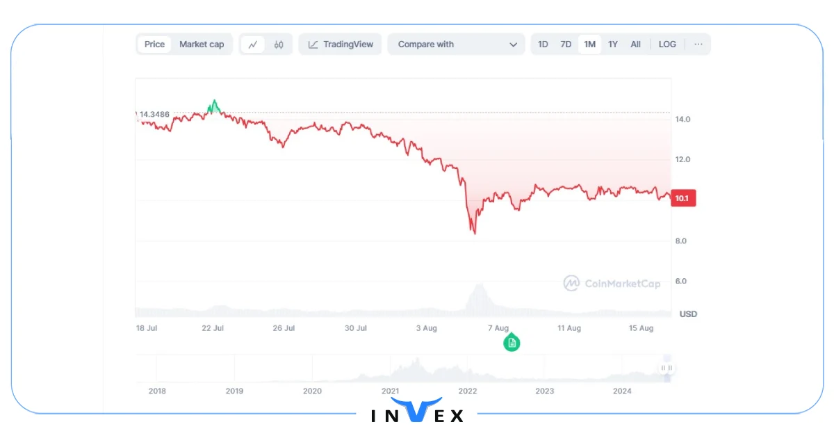 تاریخچه قیمت چین لینک و نوسانات آن