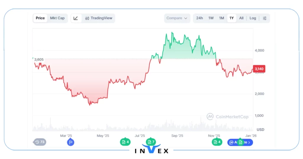 تحلیل روند قیمت اتریوم در گذشته