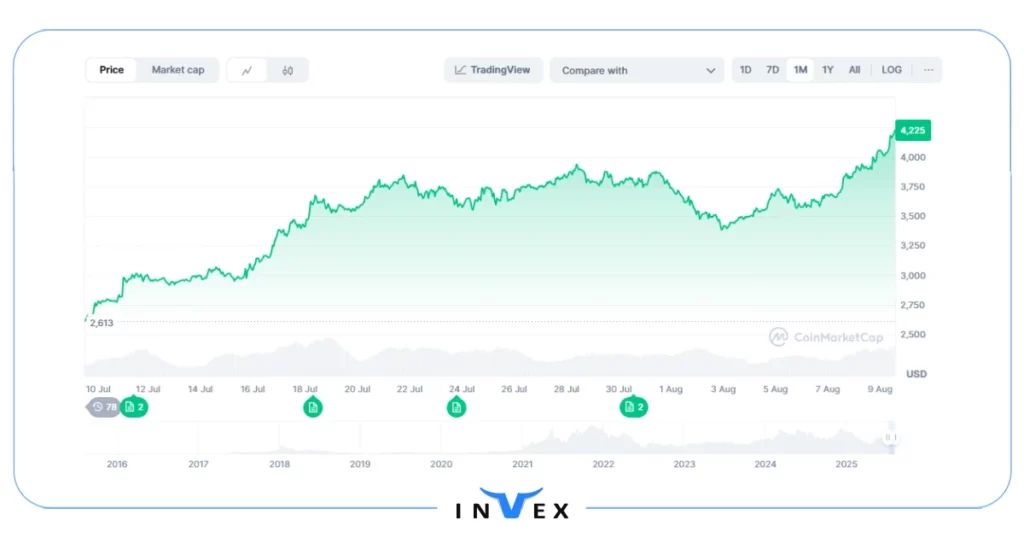 راهنمای تاریخچه قیمت اتریوم (ETH)