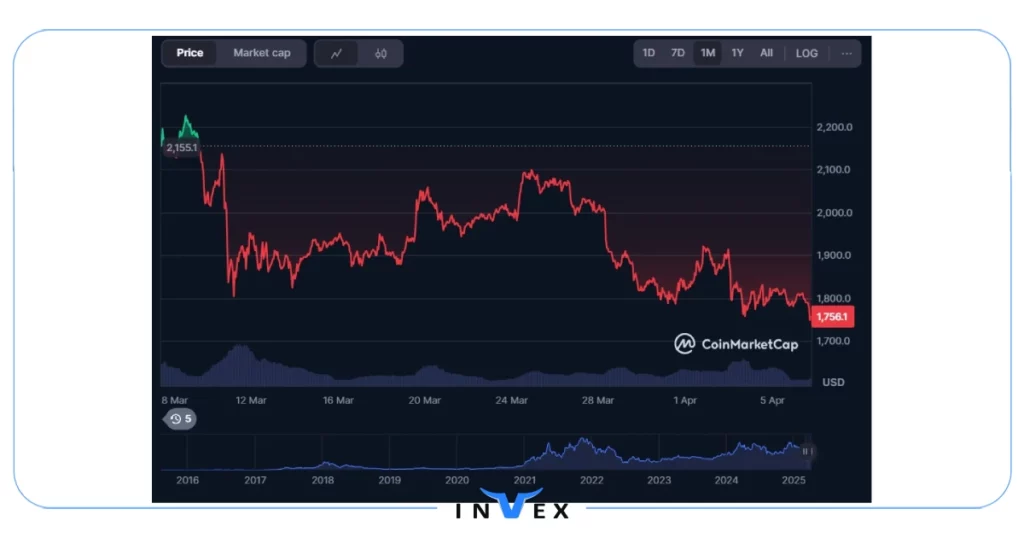 تاریخچه قیمت اتریوم