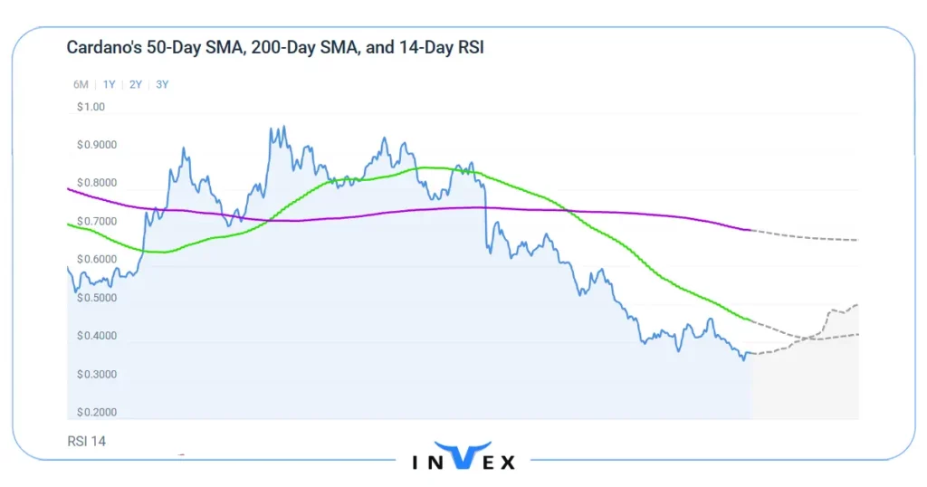 آینده ارز دیجیتال کاردانو