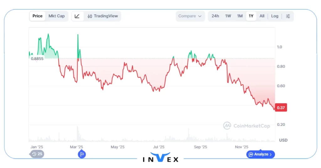 اینده قیمت کاردانو