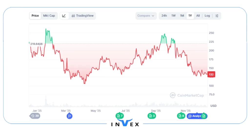 آینده ارز sol
