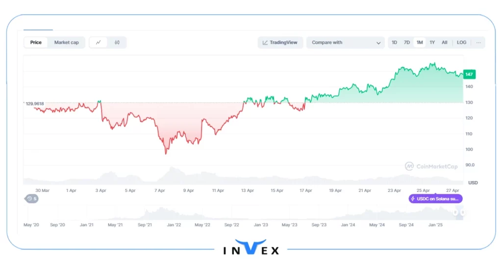 تاریخچه قیمت ارز دیجیتال سولانا (SOL)
