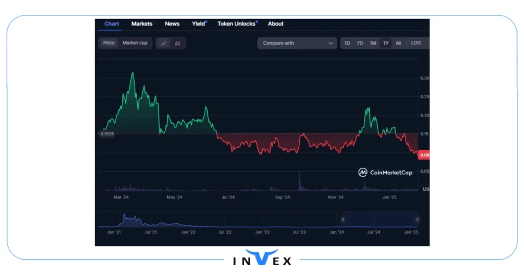 تاریخچه قیمت ارز دودو