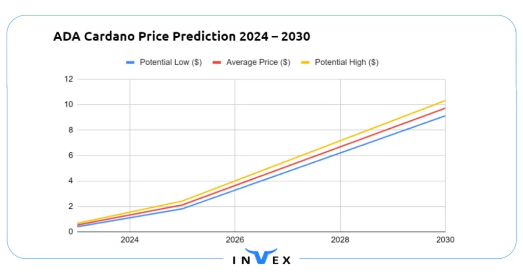پیش بینی سایت کوین پدیا از قیمت کاردانو در آینده