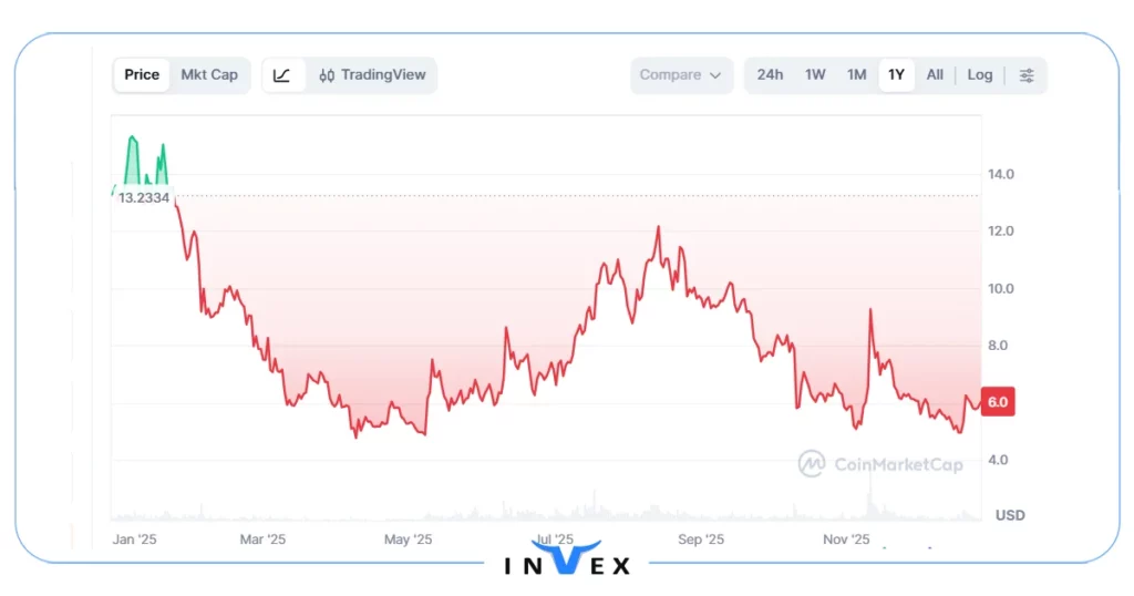 آینده ارز uni