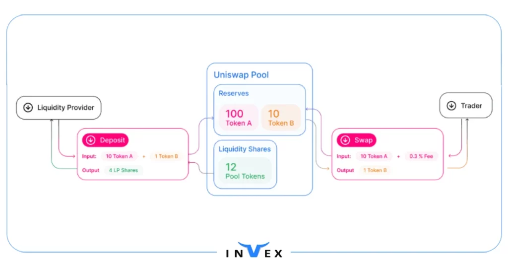 آینده ارز دیجیتال یونی سواپ