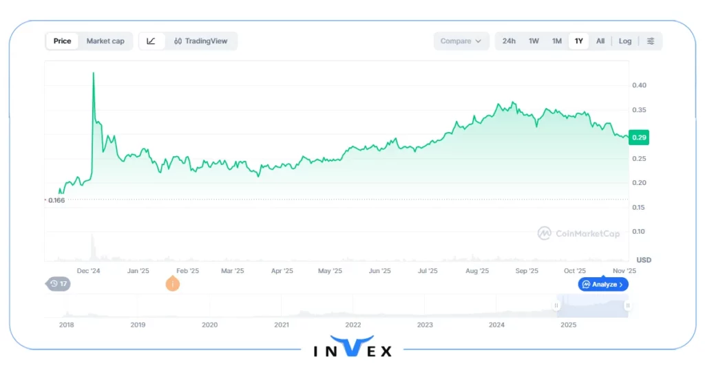آینده ترون پیش بینی