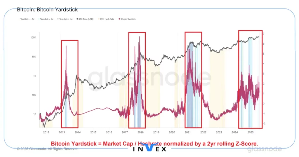  شاخص Bitcoin Yardstick و تحلیل اینده بیتکوین