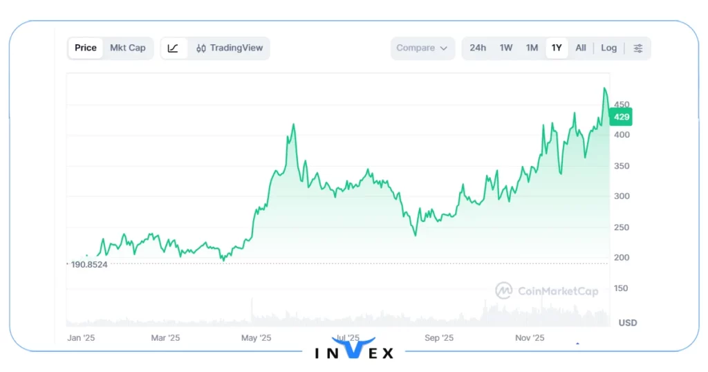 تاریخچه ارز مونرو (xmr)