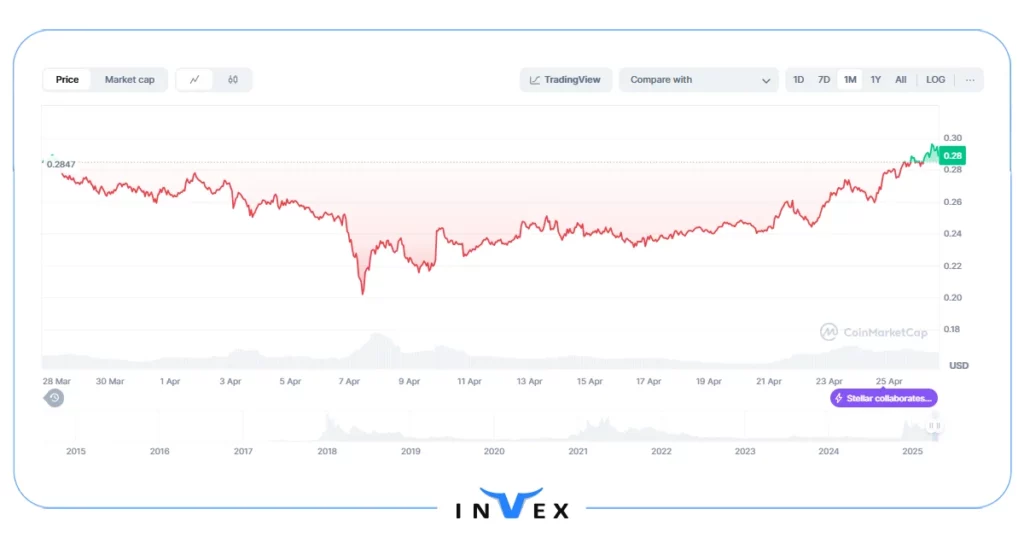 تاریخچه قیمت ارز استلار (xlm)