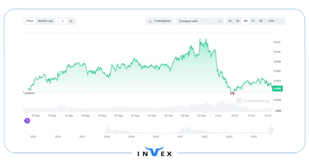 تاریخچه قیمت ارز استلار (xlm)