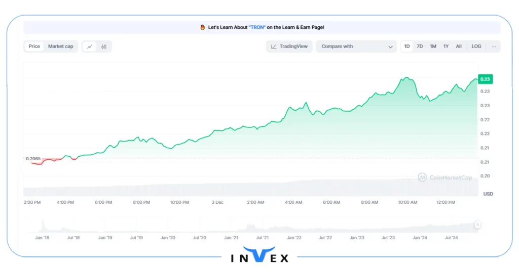 تاریخچه قیمت ارز ترون (TRX)