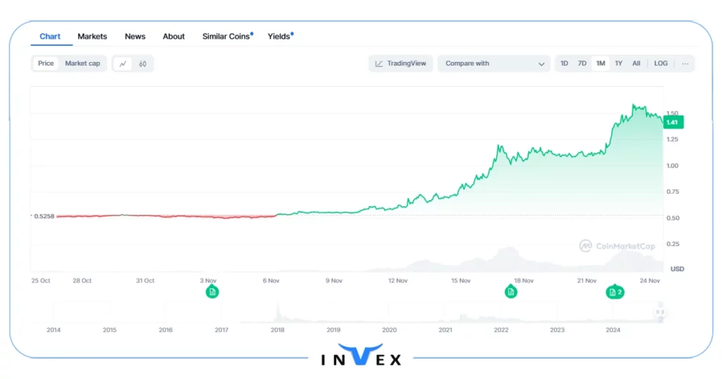 تاریخچه قیمت ارز ریپل (XRP) (1)