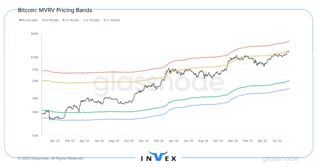 شاخص  MVRV Pricing Bands