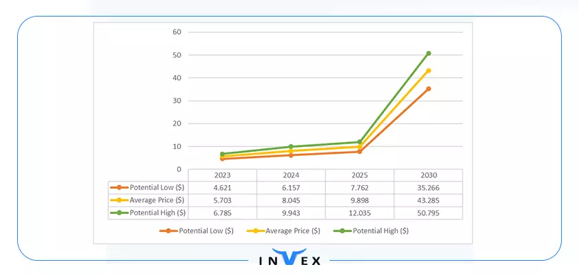 پیش بینی قیمت ایپ کوین تا سال 2030