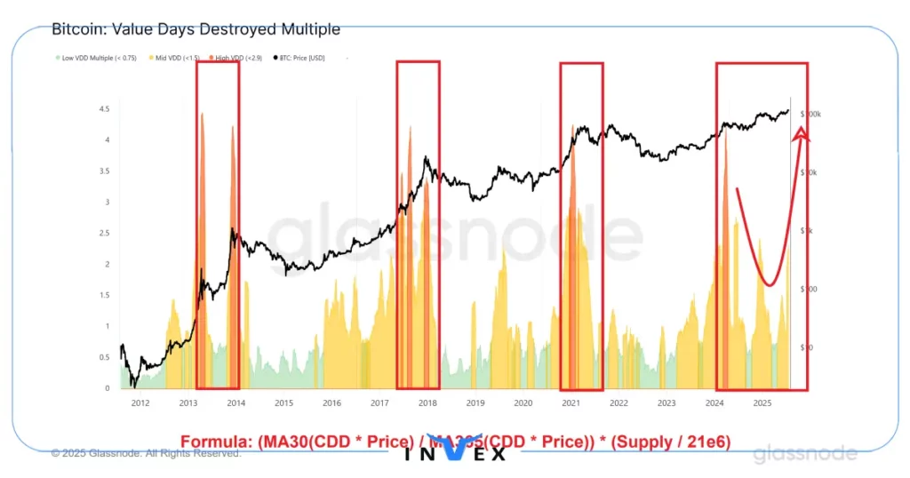 شاخص Value Days Destroyed Multiple