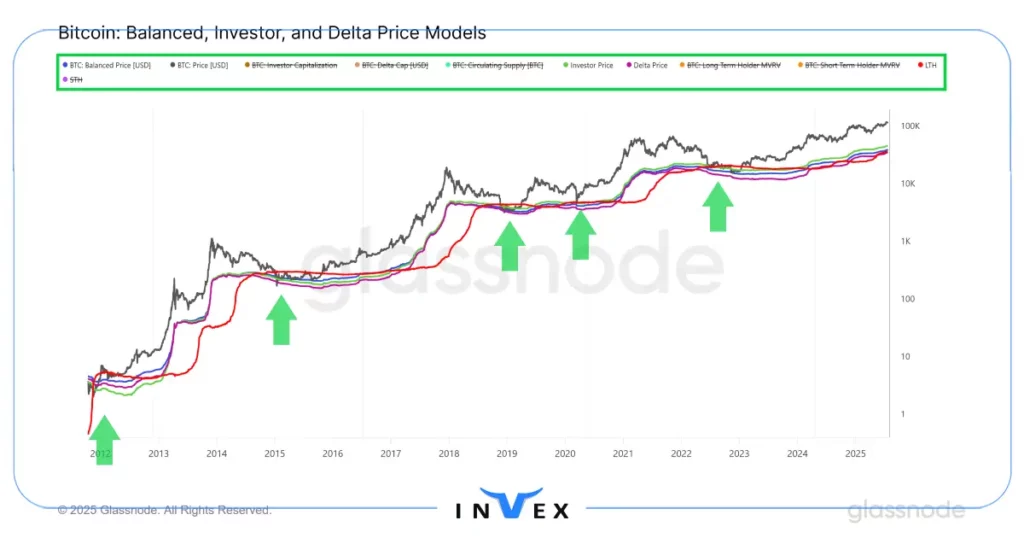 بررسی کف احتمالی بیت کوین بر اساس شاخص های Balanced Price, Investor Price, Delta Price و Cost Basis