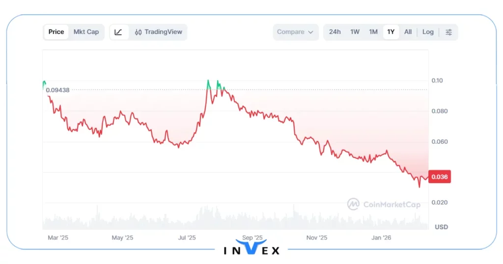 اکس دی سی نتورک (XDC): یکی از ارزهای آیندهدار و ارزان برای تجارت جهانی