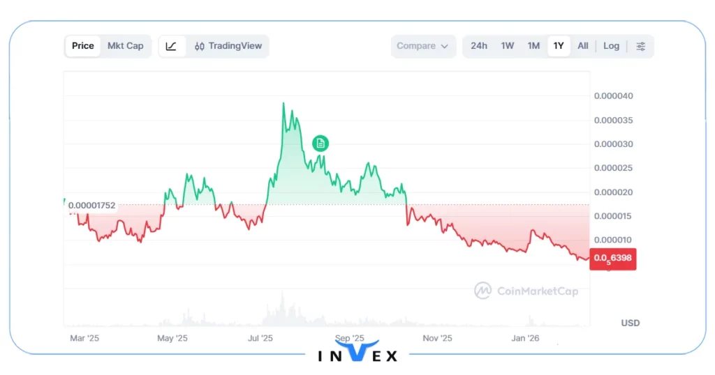 بونک (BONK): یک ارز ارزان و آینده دار در اکوسیستم سولانا