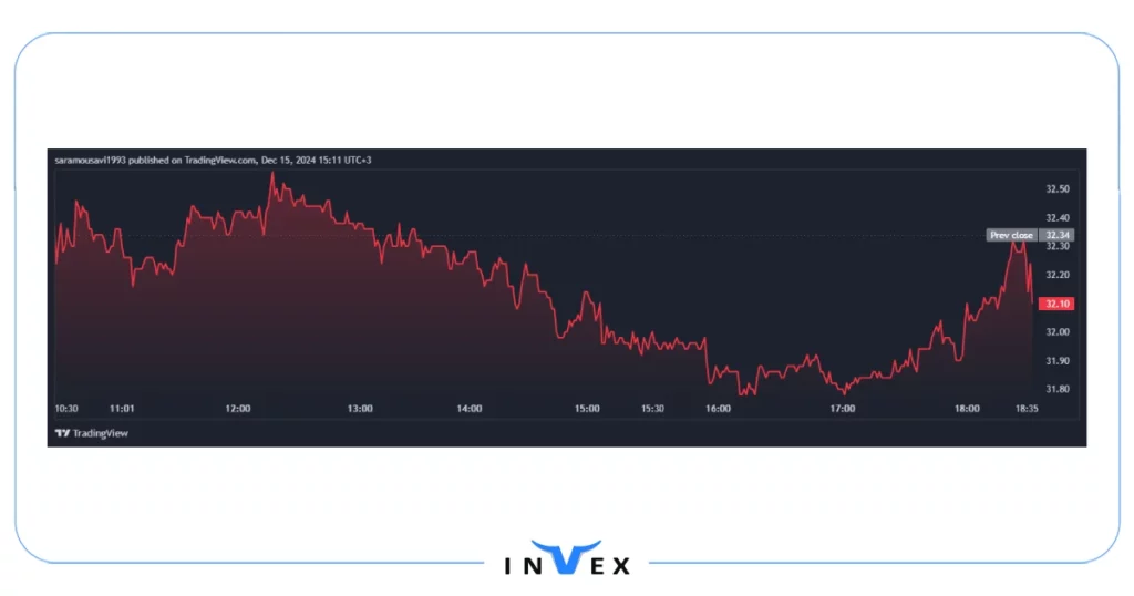 تاریخچه قیمت آرتیمیس کوین