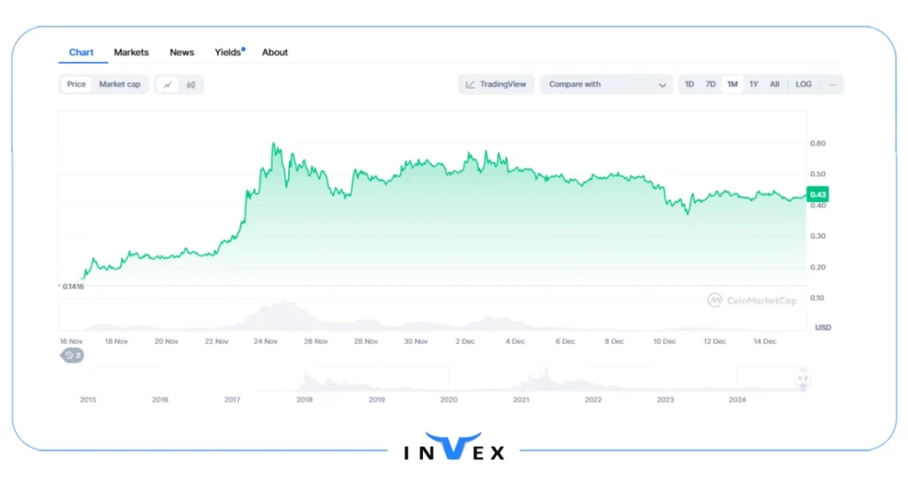 تاریخچه قیمت استلار 