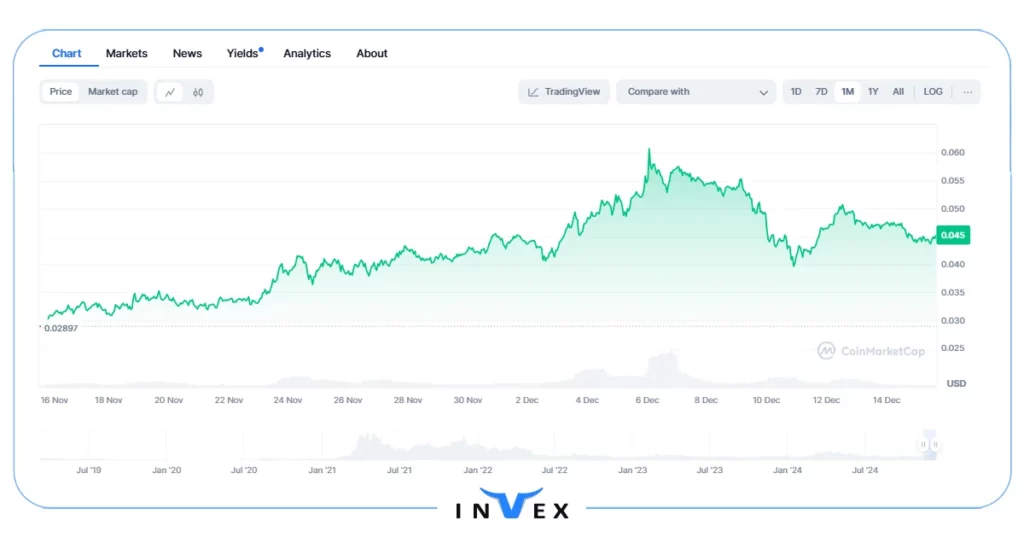 تاریخچه قیمت انکر 