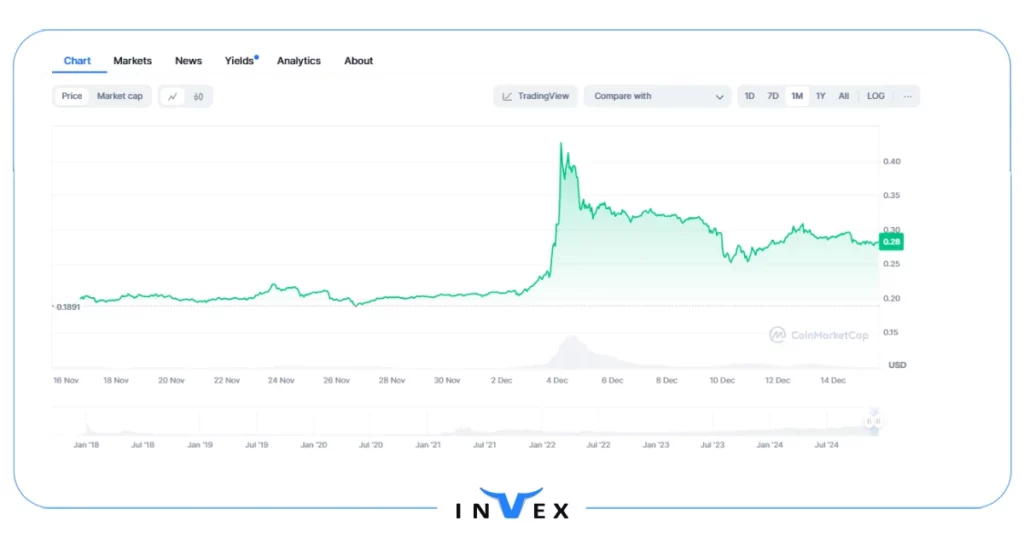 تاریخچه قیمت ترون 