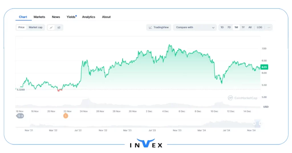 تاریخچه قیمت تون کوین