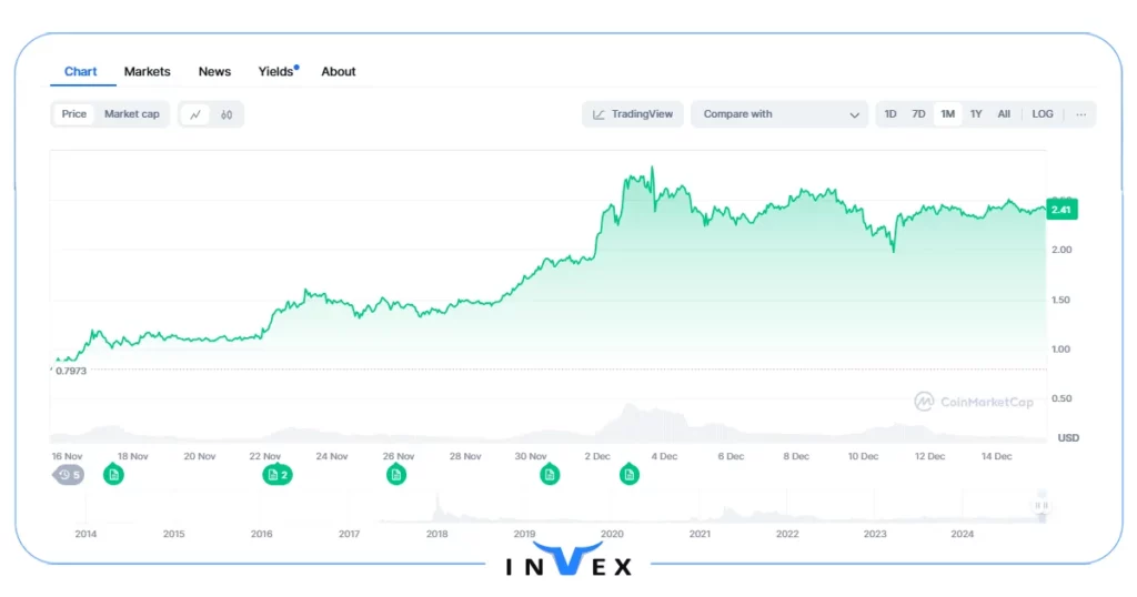 تاریخچه قیمت ریپل