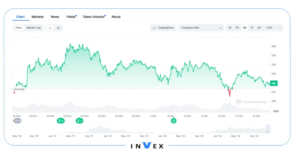 تاریخچه قیمت سولانا