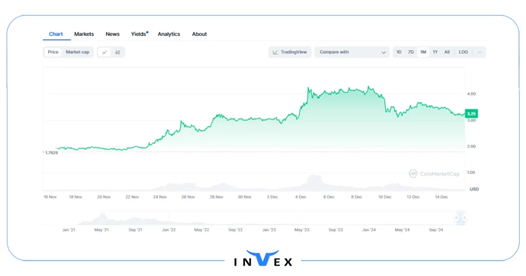 تاریخچه قیمت پنکیک‌سواپ 