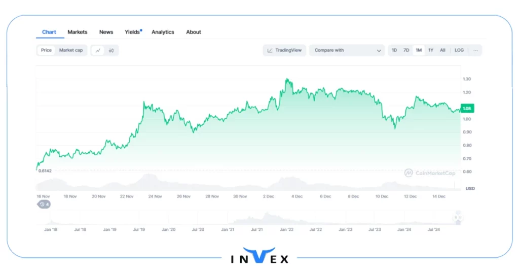 تاریخچه قیمت کاردانو