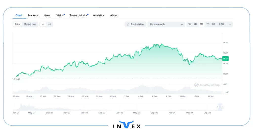 تاریخچه قیمت گراف