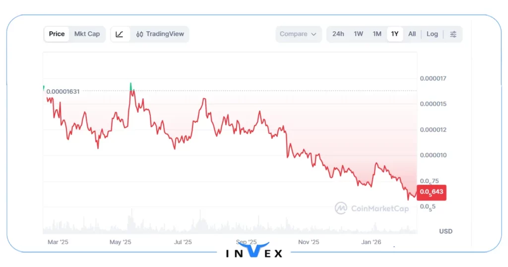 شیبا اینو (SHIB): یکی از ارزهای آیندهدار ارزان و انفجاری