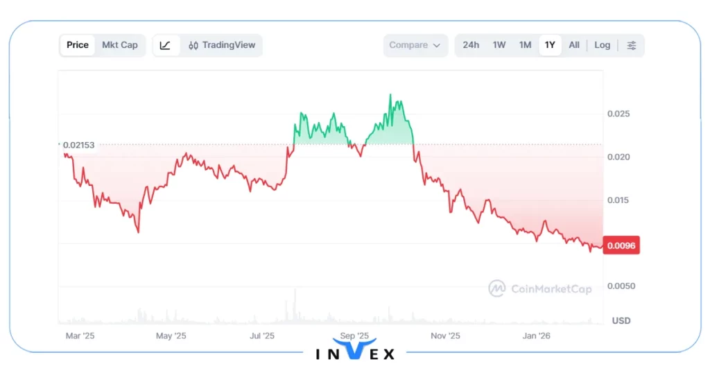 فلر (FLR): در لیست ارزان ترین ارز دیجیتال با تمرکز بر اتصال دادهها و بلاکچینهای هوشمند