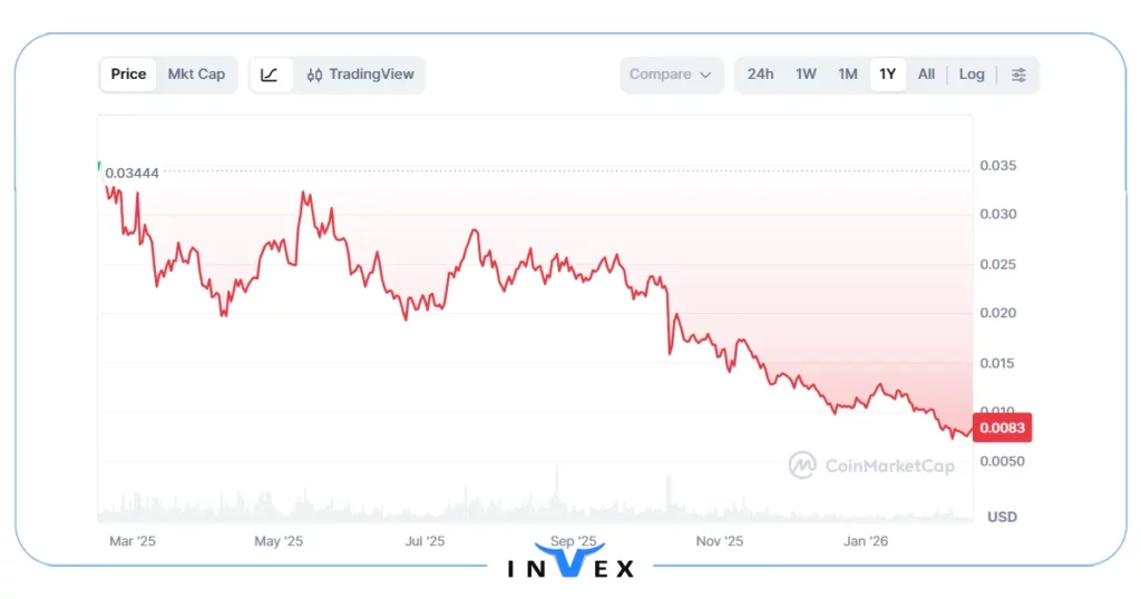وی چین (VET): از دیگر ارزهای آینده دار