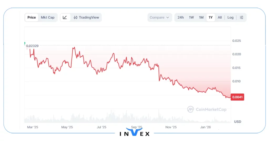 گالا (GALA): در لیست ارزانترین ارز دیجیتال آینده دار