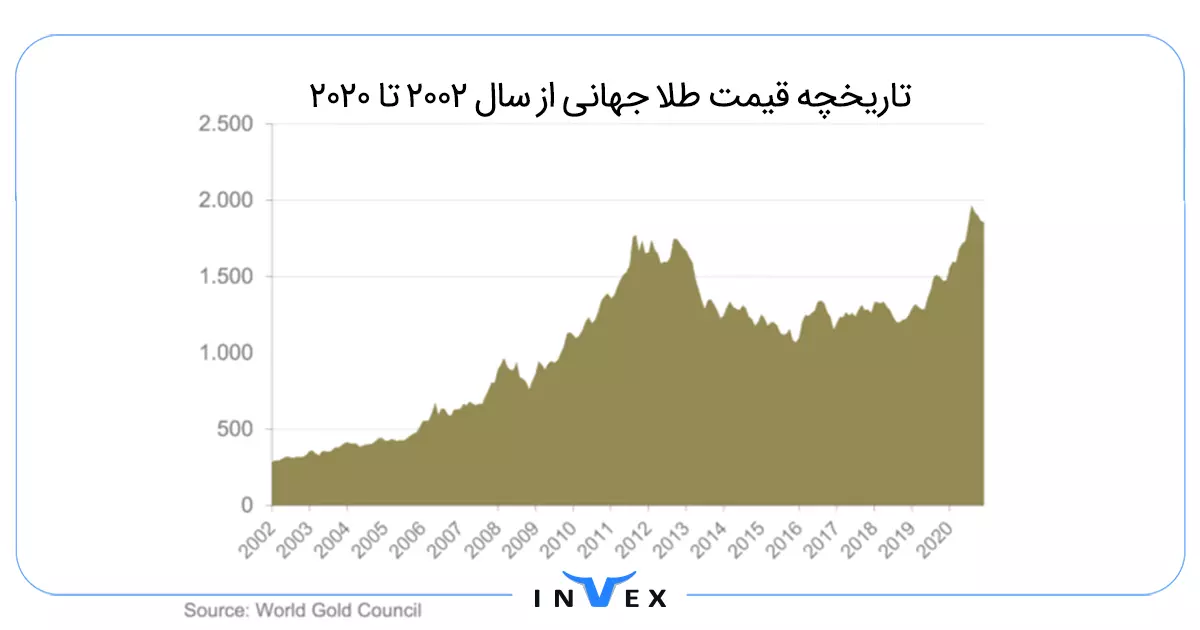 تاریخچه قیمت طلای جهانی پیش بینی قیمت طلا در سال ۱۴۰۲ و 1403