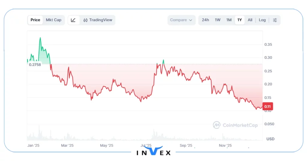 تاریخچه ارز هدرا