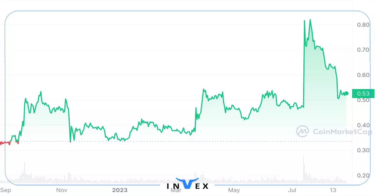 نمودار یکساله ریپل (XRP)