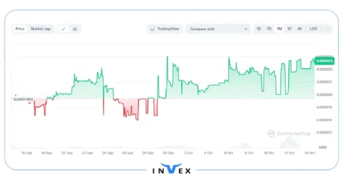 تاریخچه قیمت بایت کوین