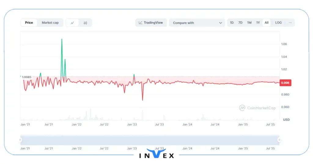 بهترین استیبل کوین برای ایرانی ها بررسی لیست