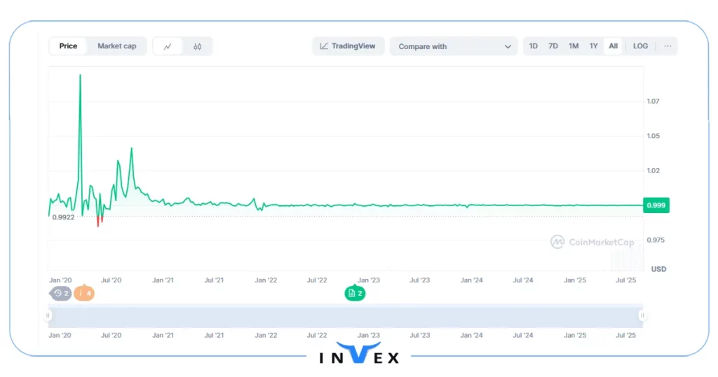 بهترین استیبل کوین برای ایرانیان