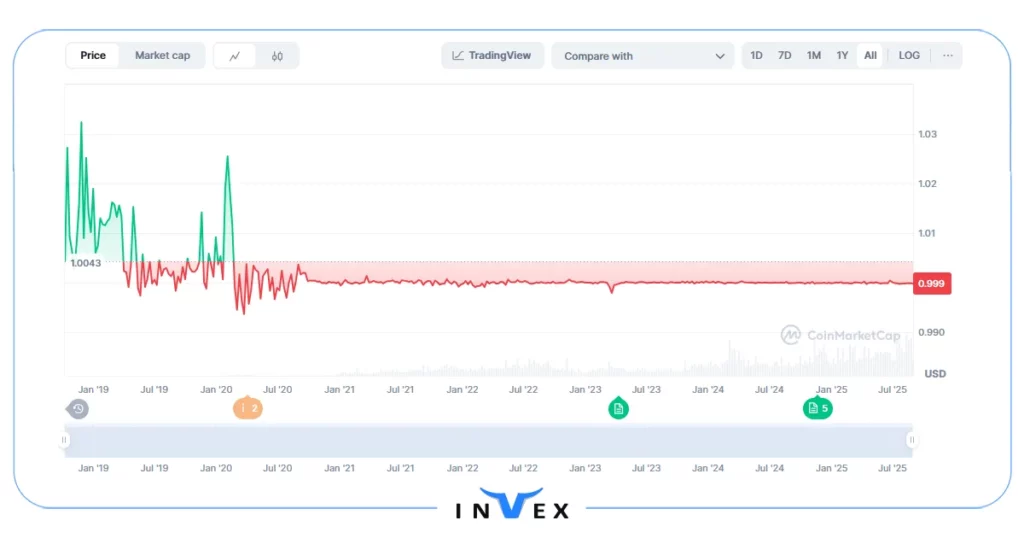 بهترین استیبل کوین جایگزین تتر