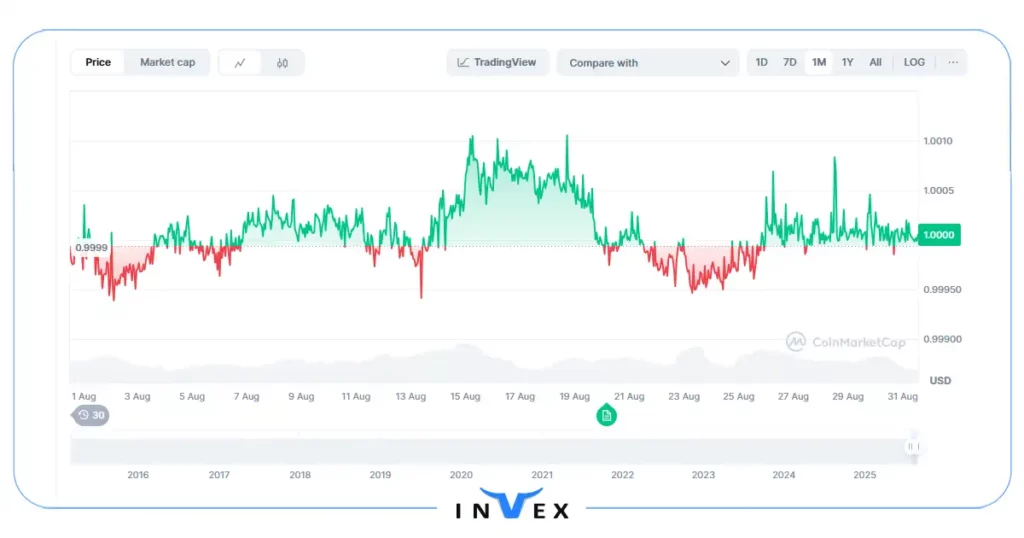 تتر بهترین استیبل کوین برای ایرانی ها