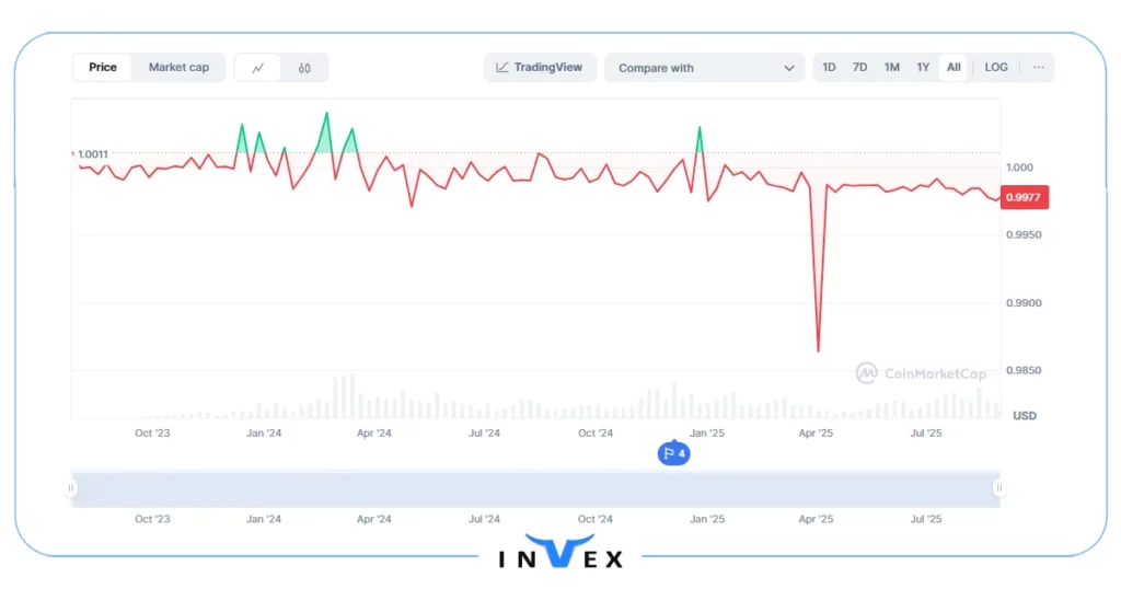 لیست بهترین استیبل کوین ها
