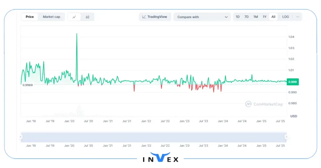 پکس دلار بهترین استیبل کوین